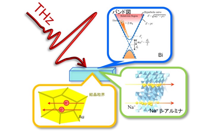 光のハンマーでたたいて、調べる・操る「テラヘルツ波による物性計測と物性制御」